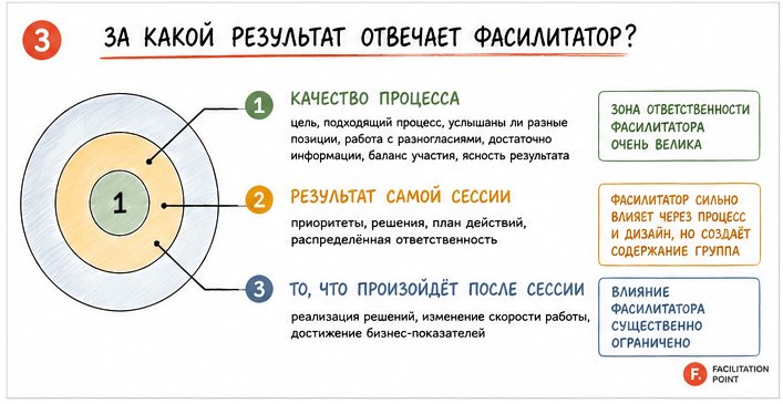 Три уровня результата фасилитации: качество процесса, итог самой сессии и то, что произойдёт после неё