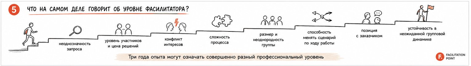Лестница сложности работы фасилитатора: от неоднозначности запроса до устойчивости в неожиданной групповой динамике